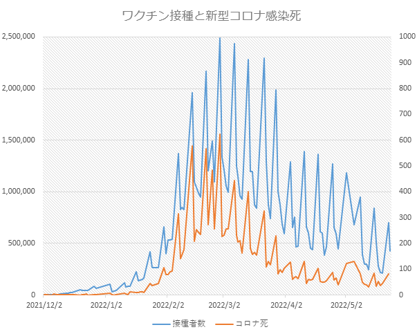 接種率とコロナ死