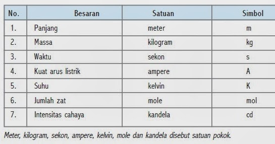 Contoh Besaran Turunan Satuan Dan Rumusnya - Cara Ku Mu