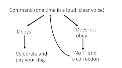 dog command tree