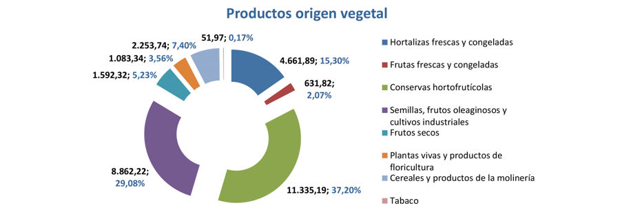 Export agroalimentario CyL ene 2023-5 Francisco Javier Méndez Lirón