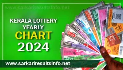 2024 Kerala Lottery Result Chart