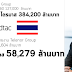 DTAC สร้างรายได้เป็นอันดับ 2 ของกลุ่ม Telenor (รวม 3 ไตรมาส) 58,279 ล้านบาท ชี้ปีนี้ลงทุนคลื่น 2100 ในไทย