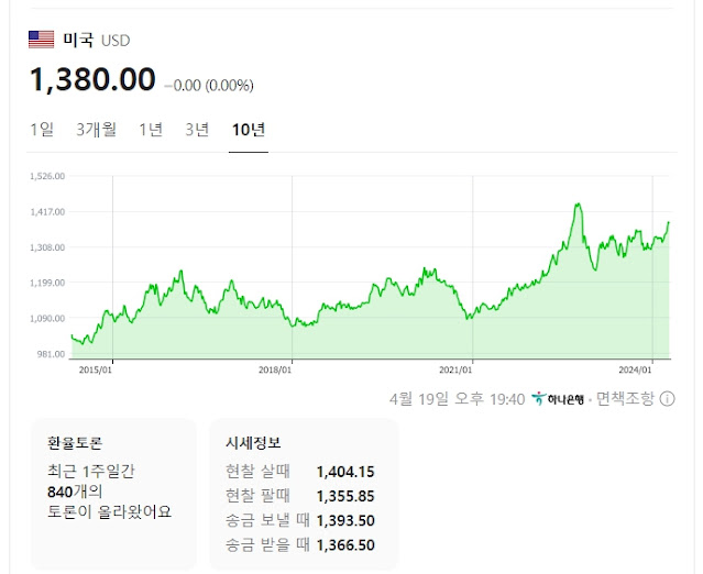 달러 1400원 전망