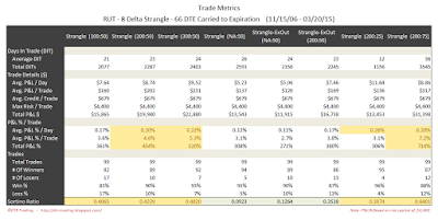 Short Options Strangle Trade Metrics RUT 66 DTE 8 Delta Risk:Reward Exits