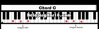 Kunci Dasar Piano/Keyboard C
