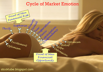 Cycle of Market Emotion