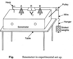 sonometer experiment