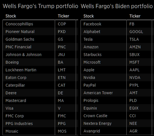 Cartera de Wells Fargo en función de que candidato gane las elecciones americanas