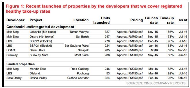 recent property launches