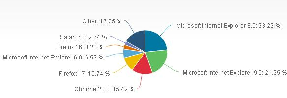 ¿El Internet Explorer es el navegador de mayor uso?