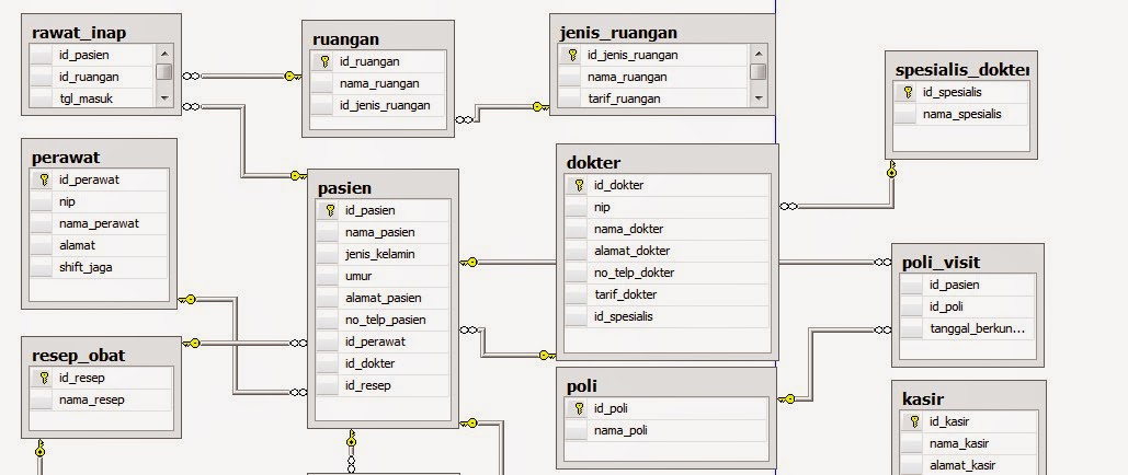 Rancangan Database Sistem Informasi Rumah Sakit  Sekedar 