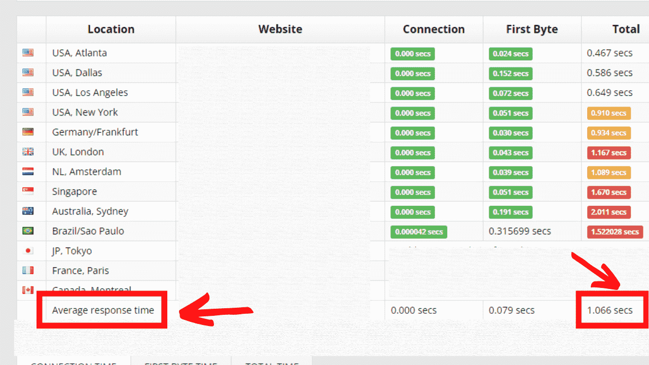 HostGator's Uptime and Response Time Result