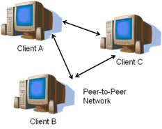 Peer to Peer Network Diagram