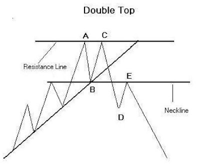 Tutorial - Double Top