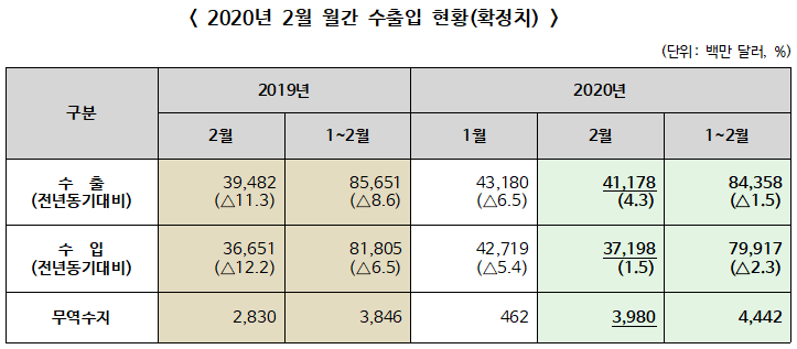 ▲ 2020년 2월 월간 수출입 현황 확정치