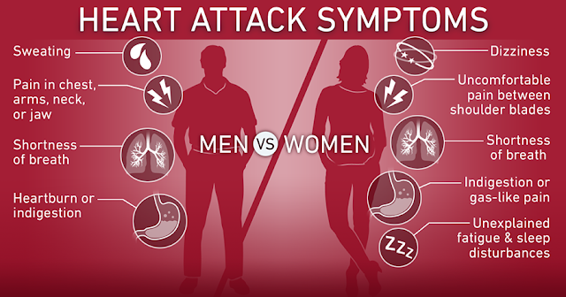 heart attack symptoms men vs women -
