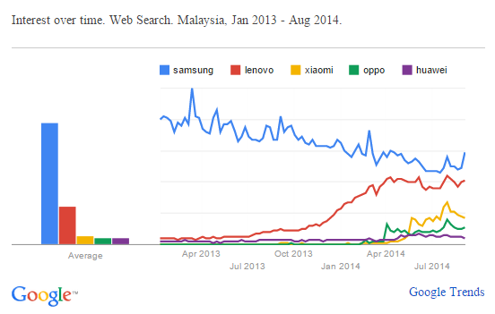 Smartphone brands search trend in Malaysia