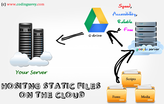 Hosting Static (JavaScript,CSS,Fonts,Media(mp3&mp4)) in the clod free