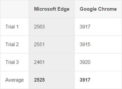 Microsoft Edge vs. Google Chrome, Who Is The Most Excellent?