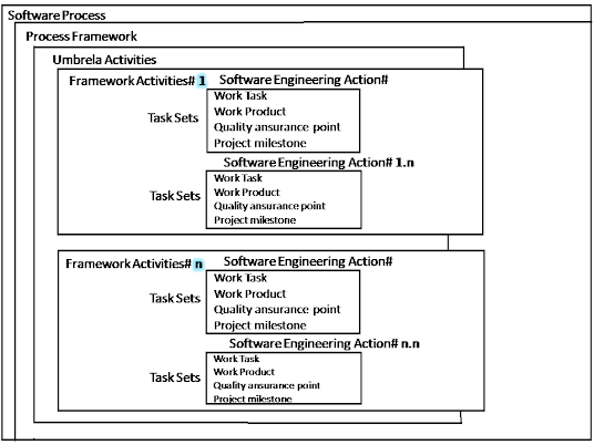Software Process Framework