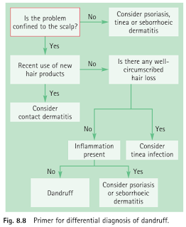 Differential Diagnosis of Dandruff