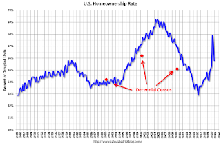 Homeownership Rate