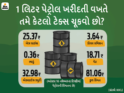 How does a petrol of Rs 25 reach Rs 81 when it reaches you? Find out how much the government earns from petrol