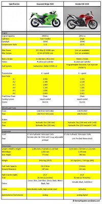 Ninja 250R VS CBR 250R