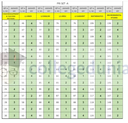 uptet answer key 2018 all sets A,B,C D – Primary Level, सभी सेटों (A,B,C व D) की प्राथमिक स्तर की उत्तर कुंजियाँ