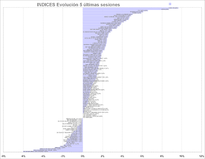 indices mundiales