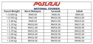 Tutorial cara pos barang dan surat guna Pos Laju di Pejabat Pos