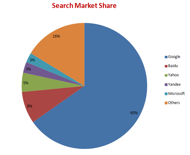 Search Engine market share