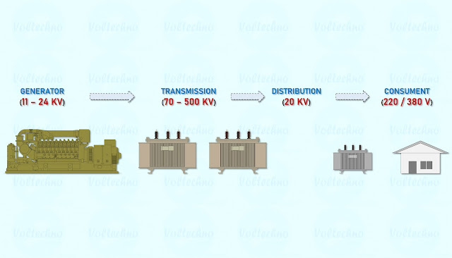 urutan tegangan listrik pada jaringan transmisi dan distribusi