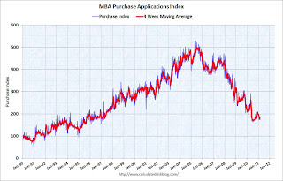 MBA Purchase Index