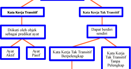 Laman Bahasa Melayu: KATA KERJA