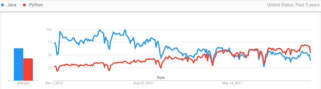 java vs python popularity