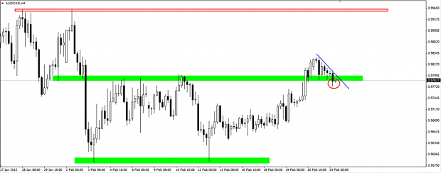 AUD/CAD en zona de soporte