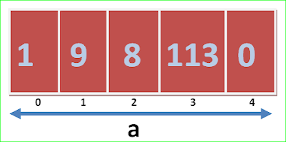 Initializing element of an array at the time of creation.