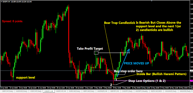 Bear Trap Trading Strategy