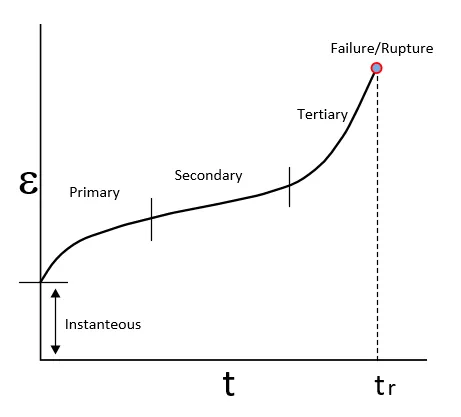 CREEP CURVE