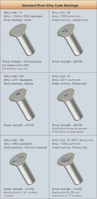 Aircraft structural fasteners solid shank rivet