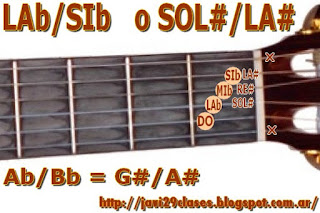 G#/A# = Ab/Bb chords guitar