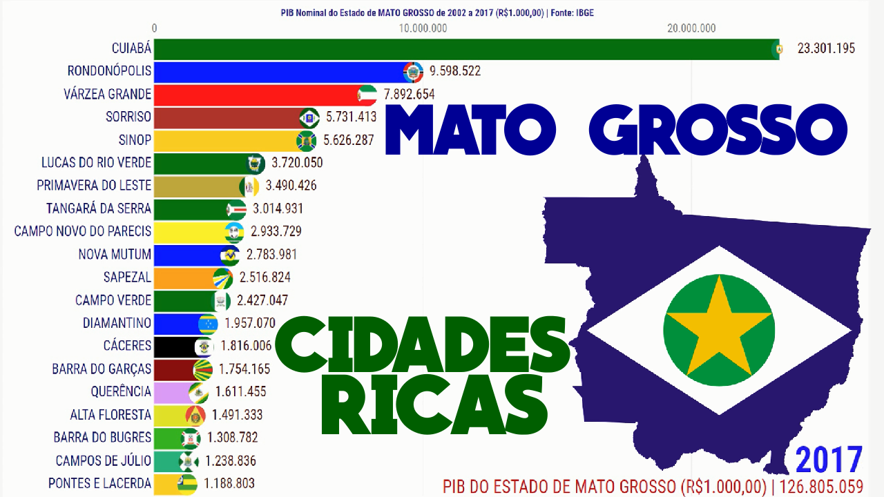PIB Mato Grosso