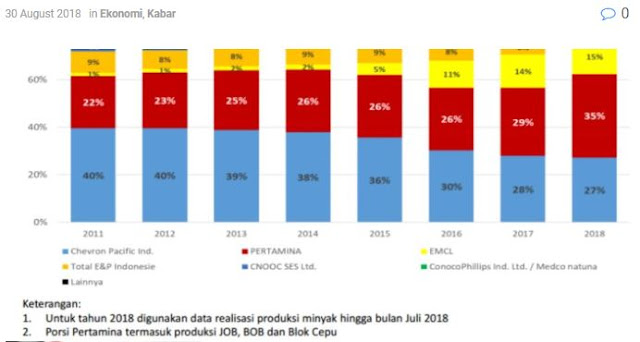 Meningkat 30 Persen di Semester I 2018, Pertamina Pasti Bisa Penuhi Kebutuhan Minyak Nasional