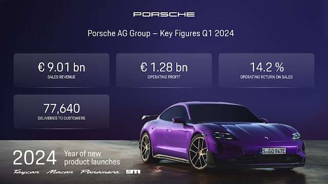 Porsche entregó 77,640  unidades en el primer trimestre de 2024, un 3,9% menos