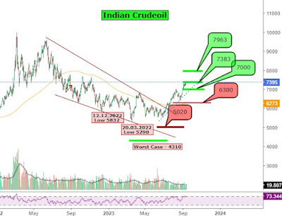 Indian Crudeoil Outlook - Rupeedesk Reports - 13.09.2023