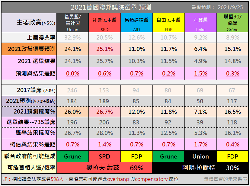 2021 德國國會大選預測