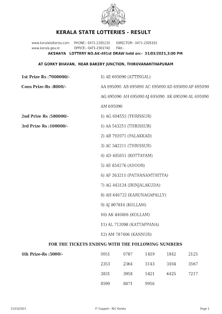 31-03-2021 Akshaya kerala lottery result,kerala lottery result today 31-03-21,Akshaya lottery AK-491,kerala todays lottery result live