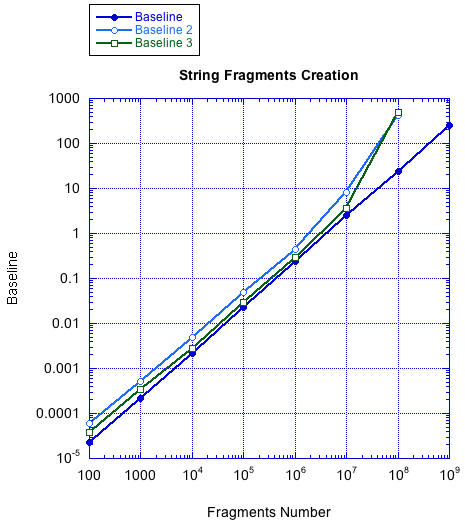 Benchmark of String Fragments Creation