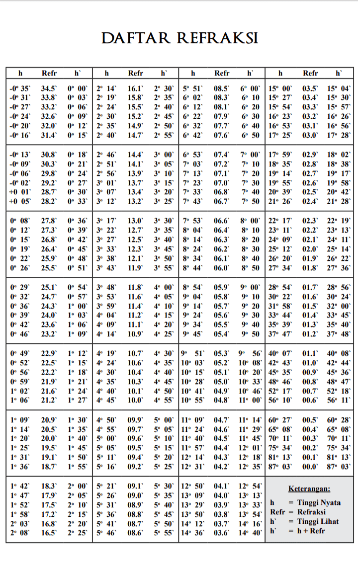Daftar Refraksi, Semidiameter dan Kerendahan Ufuk